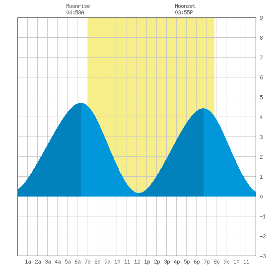 Bar Pilot Dock tide chart for Wednesday, April 7, 2021