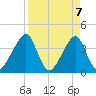 Bar Pilot Dock tide chart for Wednesday, April 7, 2021