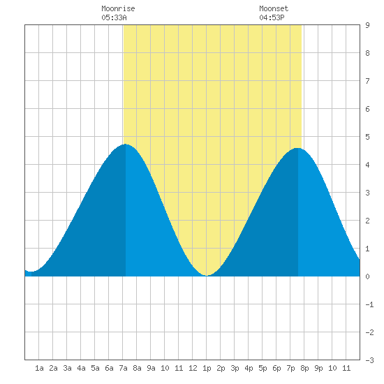 Bar Pilot Dock tide chart for Thursday, April 8, 2021