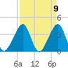 Bar Pilot Dock tide chart for Friday, April 9, 2021