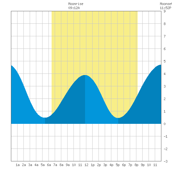 Bar Pilot Dock tide chart for Saturday, May 15, 2021