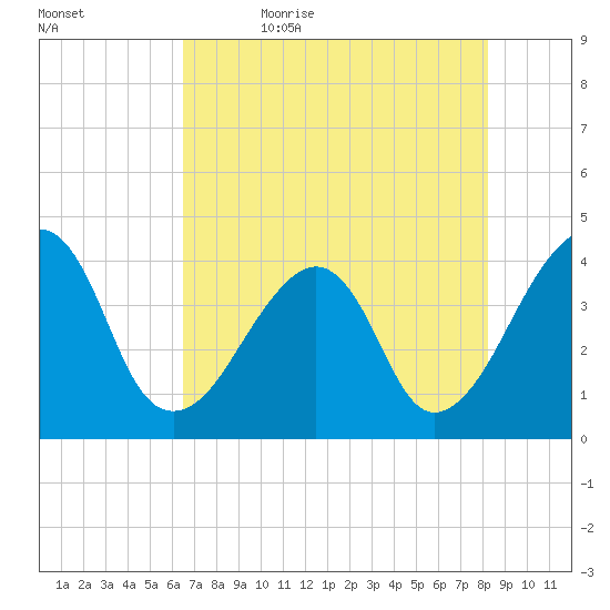 Bar Pilot Dock tide chart for Sunday, May 16, 2021