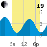 Bar Pilot Dock tide chart for Wednesday, May 19, 2021
