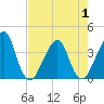 Bar Pilot Dock tide chart for Saturday, May 1, 2021