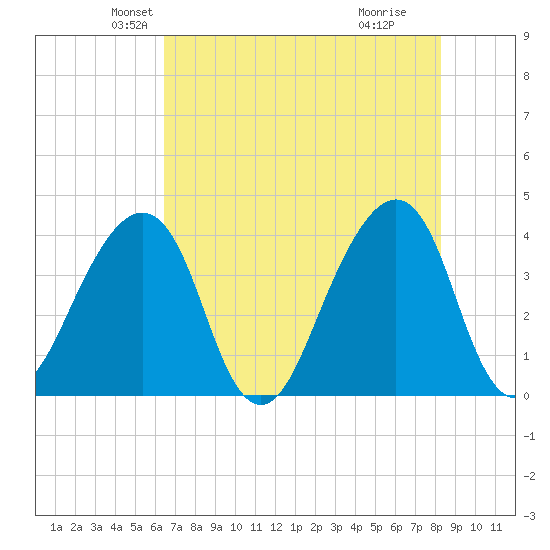 Bar Pilot Dock tide chart for Saturday, May 22, 2021
