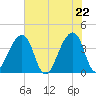 Bar Pilot Dock tide chart for Saturday, May 22, 2021