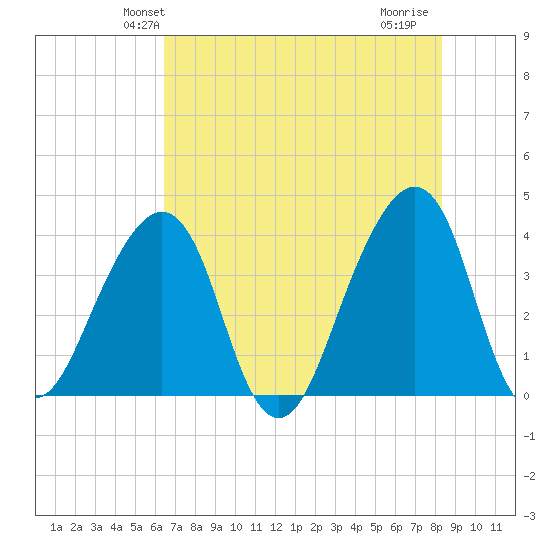 Bar Pilot Dock tide chart for Sunday, May 23, 2021