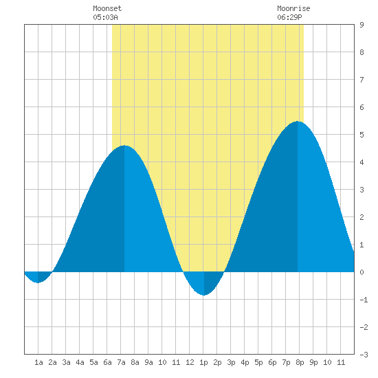 Bar Pilot Dock tide chart for Monday, May 24, 2021