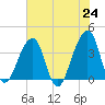 Bar Pilot Dock tide chart for Monday, May 24, 2021