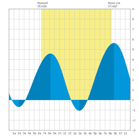 Bar Pilot Dock tide chart for Tuesday, May 25, 2021