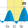 Bar Pilot Dock tide chart for Tuesday, May 25, 2021