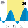 Bar Pilot Dock tide chart for Wednesday, May 26, 2021