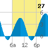 Bar Pilot Dock tide chart for Thursday, May 27, 2021