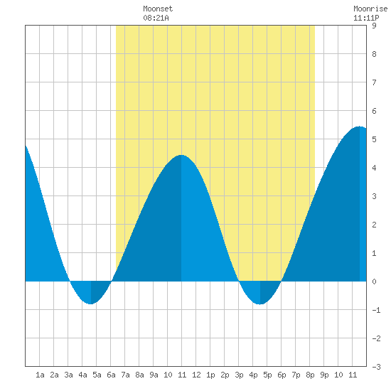 Bar Pilot Dock tide chart for Friday, May 28, 2021