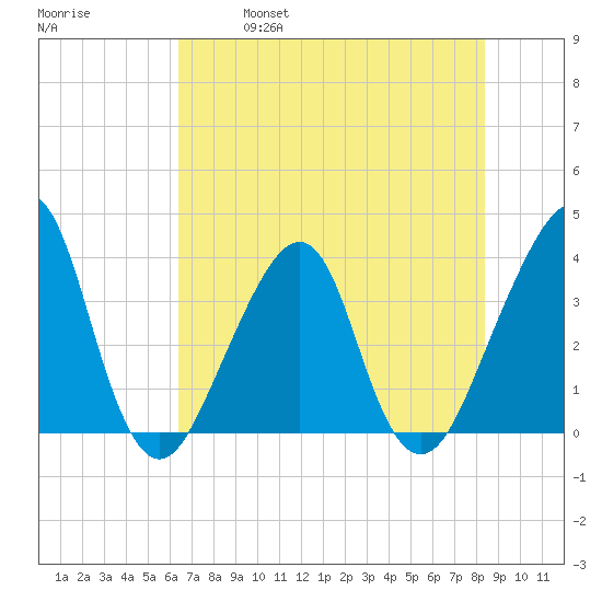 Bar Pilot Dock tide chart for Saturday, May 29, 2021