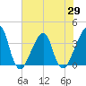 Bar Pilot Dock tide chart for Saturday, May 29, 2021