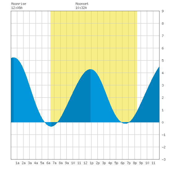 Bar Pilot Dock tide chart for Sunday, May 30, 2021