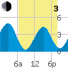 Bar Pilot Dock tide chart for Monday, May 3, 2021