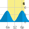 Bar Pilot Dock tide chart for Thursday, May 6, 2021