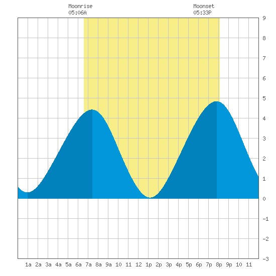 Bar Pilot Dock tide chart for Saturday, May 8, 2021