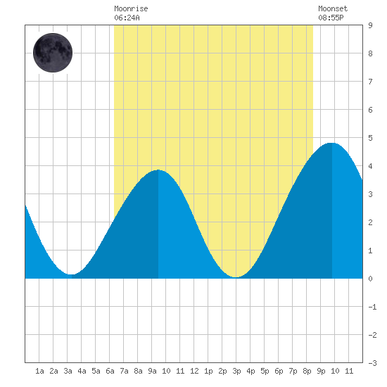 Bar Pilot Dock tide chart for Thursday, June 10, 2021