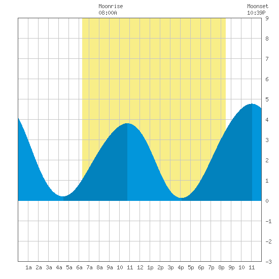 Bar Pilot Dock tide chart for Saturday, June 12, 2021