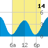 Bar Pilot Dock tide chart for Monday, June 14, 2021