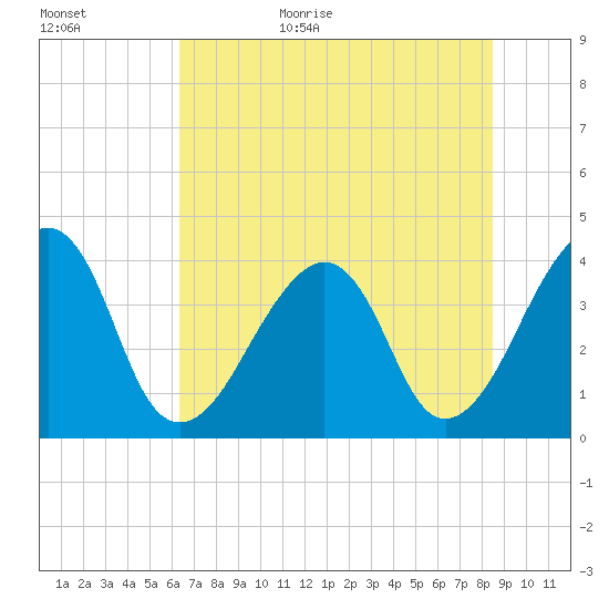 Bar Pilot Dock tide chart for Tuesday, June 15, 2021
