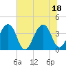 Bar Pilot Dock tide chart for Friday, June 18, 2021