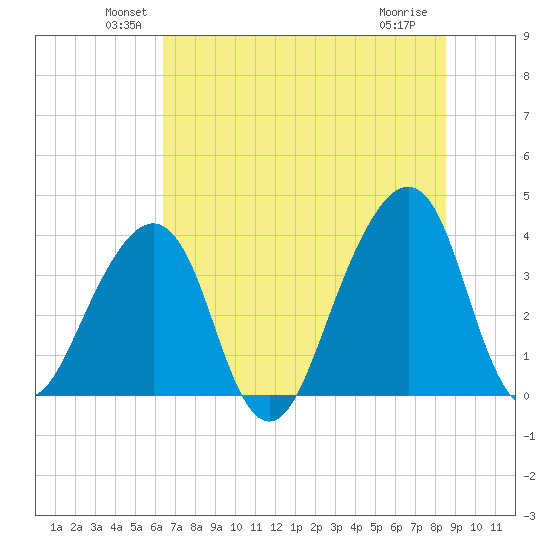 Bar Pilot Dock tide chart for Monday, June 21, 2021