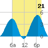 Bar Pilot Dock tide chart for Monday, June 21, 2021