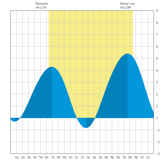 Bar Pilot Dock tide chart for Tuesday, June 22, 2021