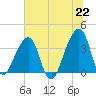 Bar Pilot Dock tide chart for Tuesday, June 22, 2021