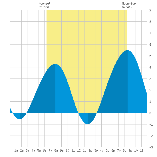 Bar Pilot Dock tide chart for Wednesday, June 23, 2021