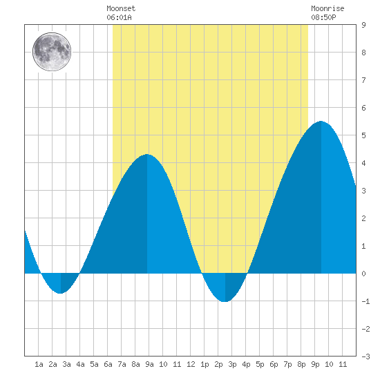 Bar Pilot Dock tide chart for Thursday, June 24, 2021