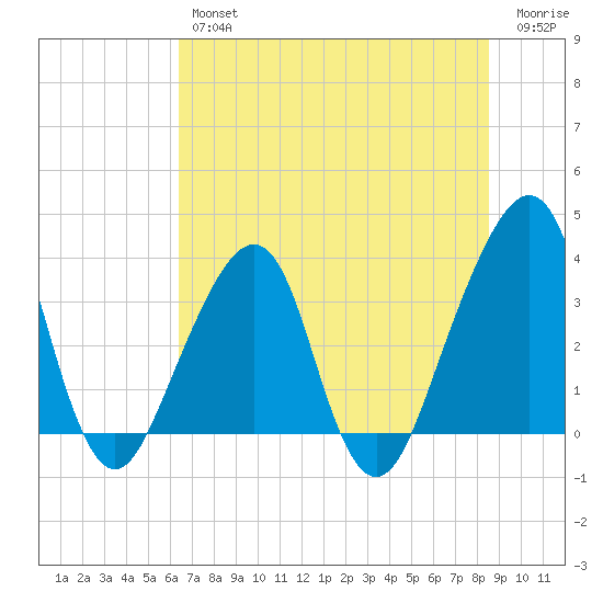 Bar Pilot Dock tide chart for Friday, June 25, 2021