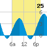 Bar Pilot Dock tide chart for Friday, June 25, 2021