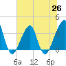 Bar Pilot Dock tide chart for Saturday, June 26, 2021