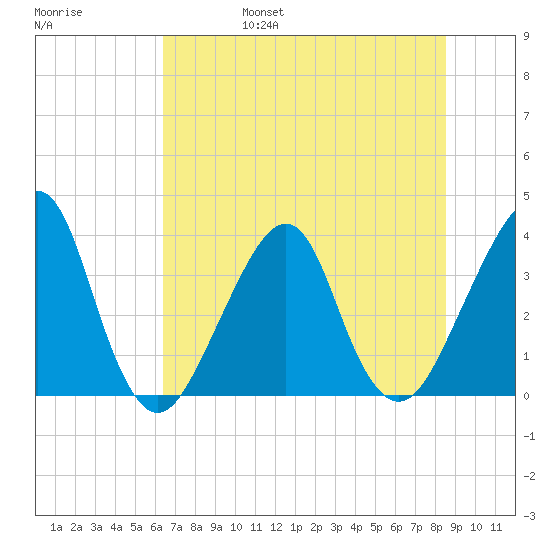 Bar Pilot Dock tide chart for Monday, June 28, 2021