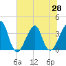 Bar Pilot Dock tide chart for Monday, June 28, 2021