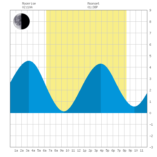 Bar Pilot Dock tide chart for Wednesday, June 2, 2021