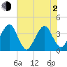Bar Pilot Dock tide chart for Wednesday, June 2, 2021