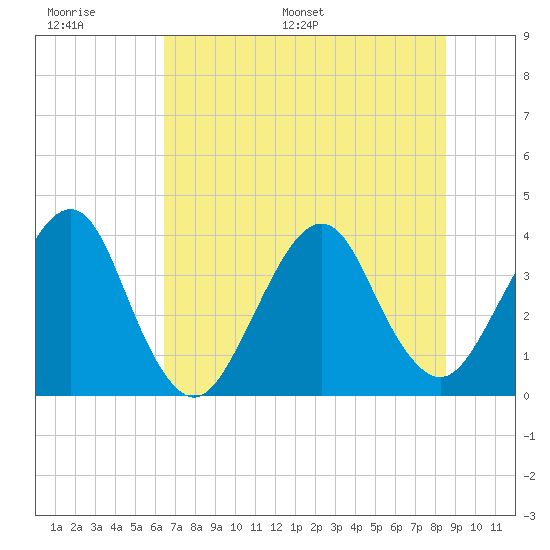 Bar Pilot Dock tide chart for Wednesday, June 30, 2021