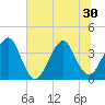 Bar Pilot Dock tide chart for Wednesday, June 30, 2021