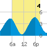 Bar Pilot Dock tide chart for Friday, June 4, 2021