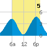 Bar Pilot Dock tide chart for Saturday, June 5, 2021