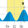 Bar Pilot Dock tide chart for Tuesday, June 8, 2021