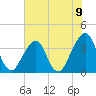 Bar Pilot Dock tide chart for Wednesday, June 9, 2021