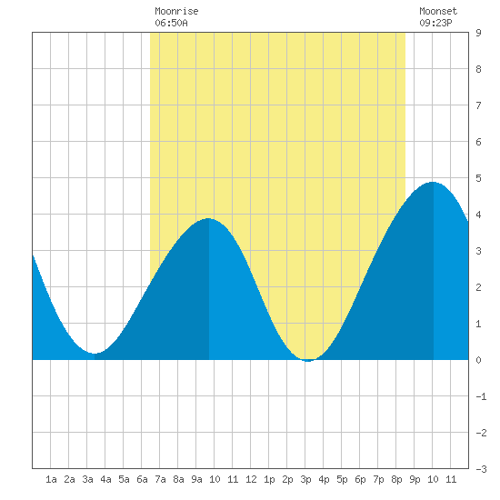 Bar Pilot Dock tide chart for Saturday, July 10, 2021