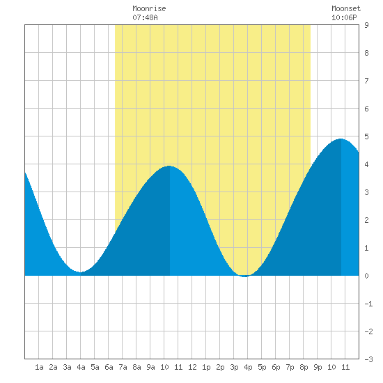Bar Pilot Dock tide chart for Sunday, July 11, 2021